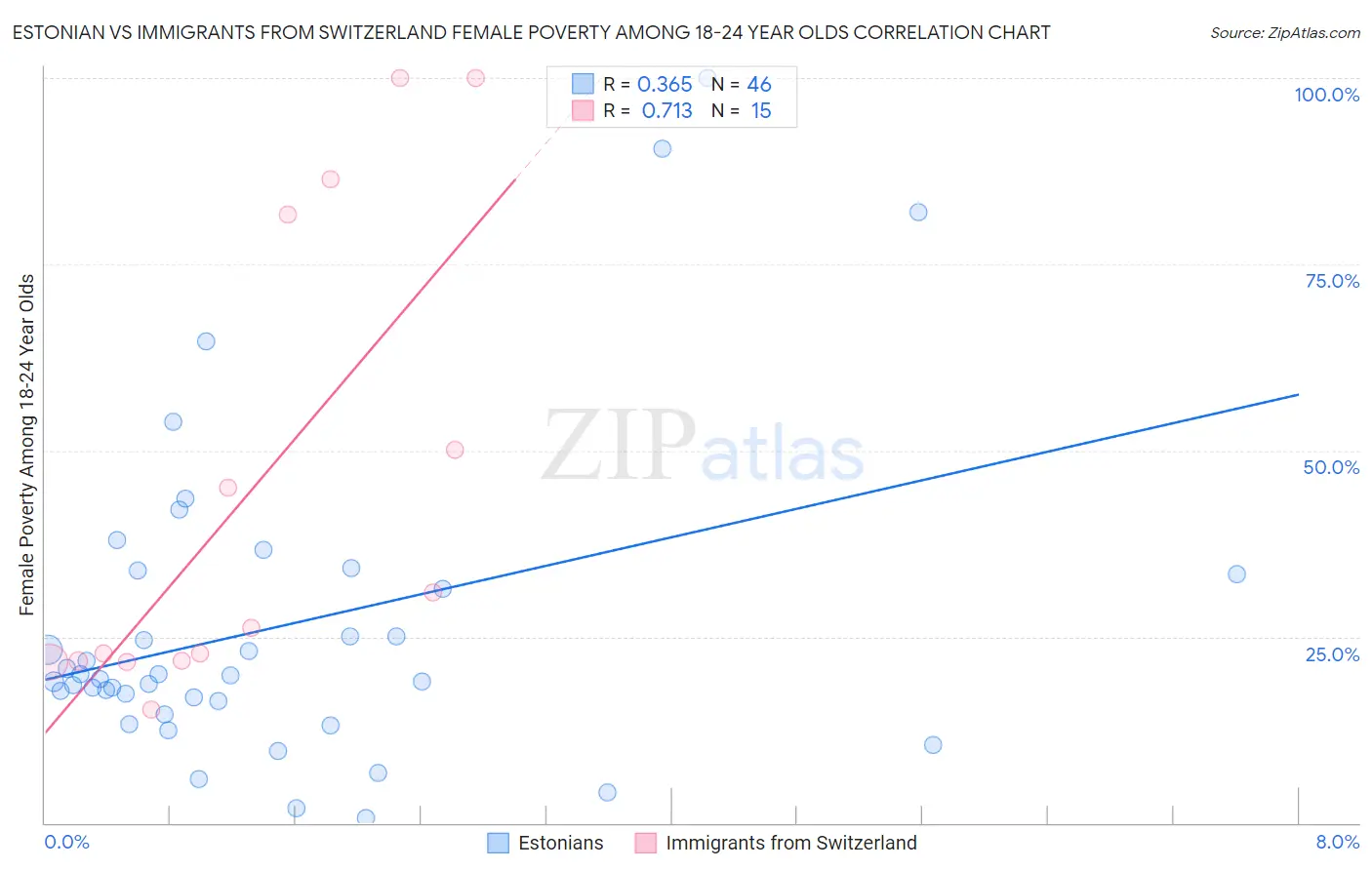 Estonian vs Immigrants from Switzerland Female Poverty Among 18-24 Year Olds