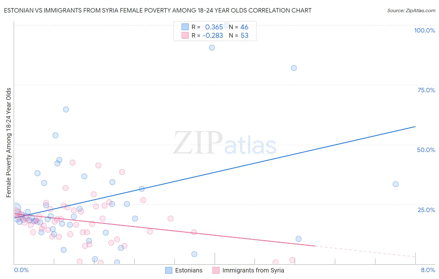 Estonian vs Immigrants from Syria Female Poverty Among 18-24 Year Olds