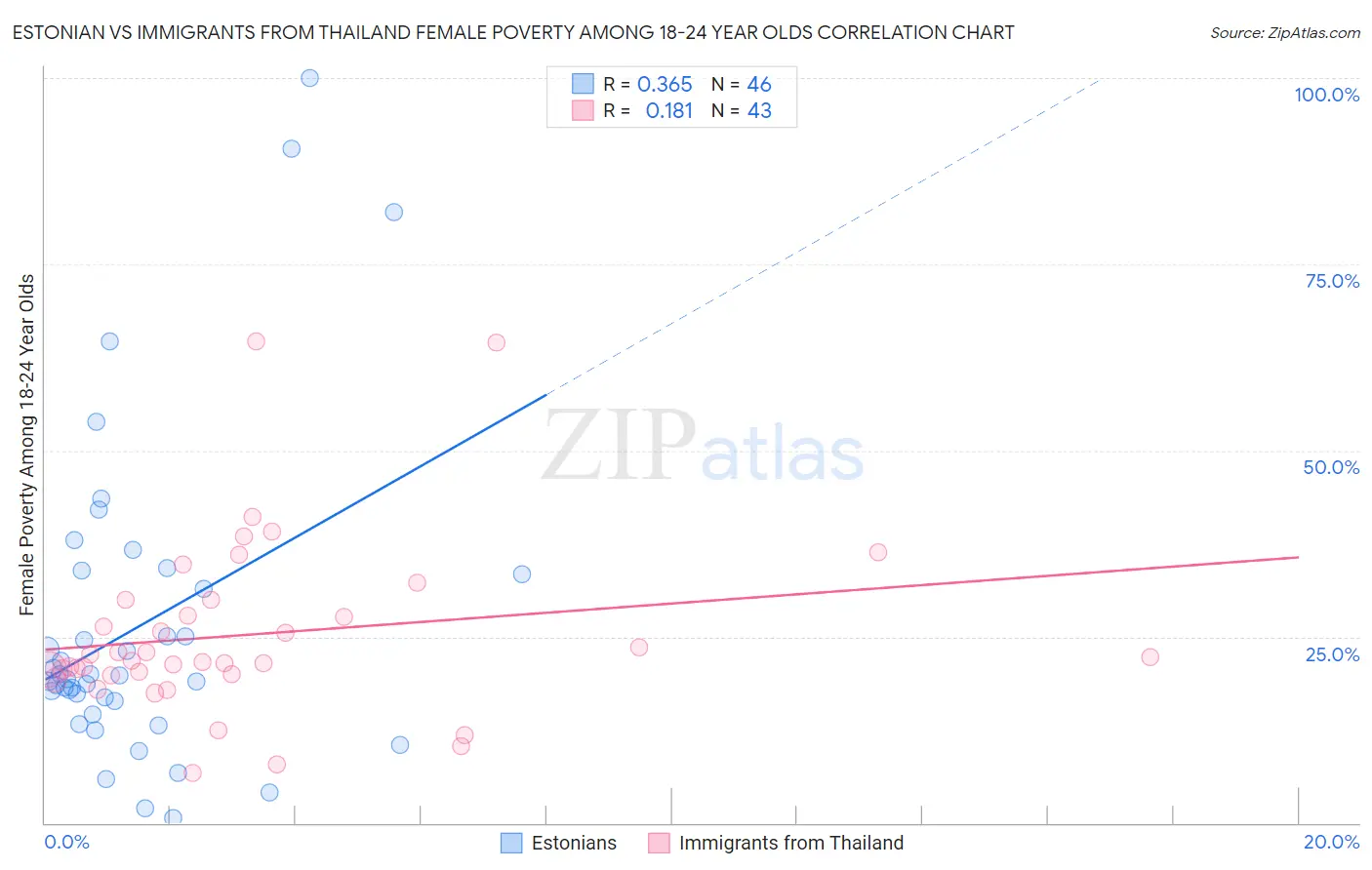 Estonian vs Immigrants from Thailand Female Poverty Among 18-24 Year Olds