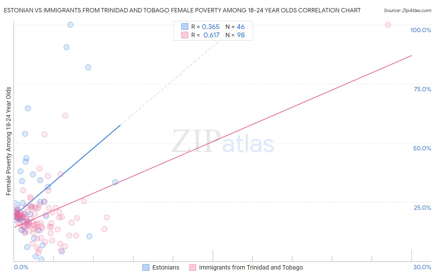 Estonian vs Immigrants from Trinidad and Tobago Female Poverty Among 18-24 Year Olds
