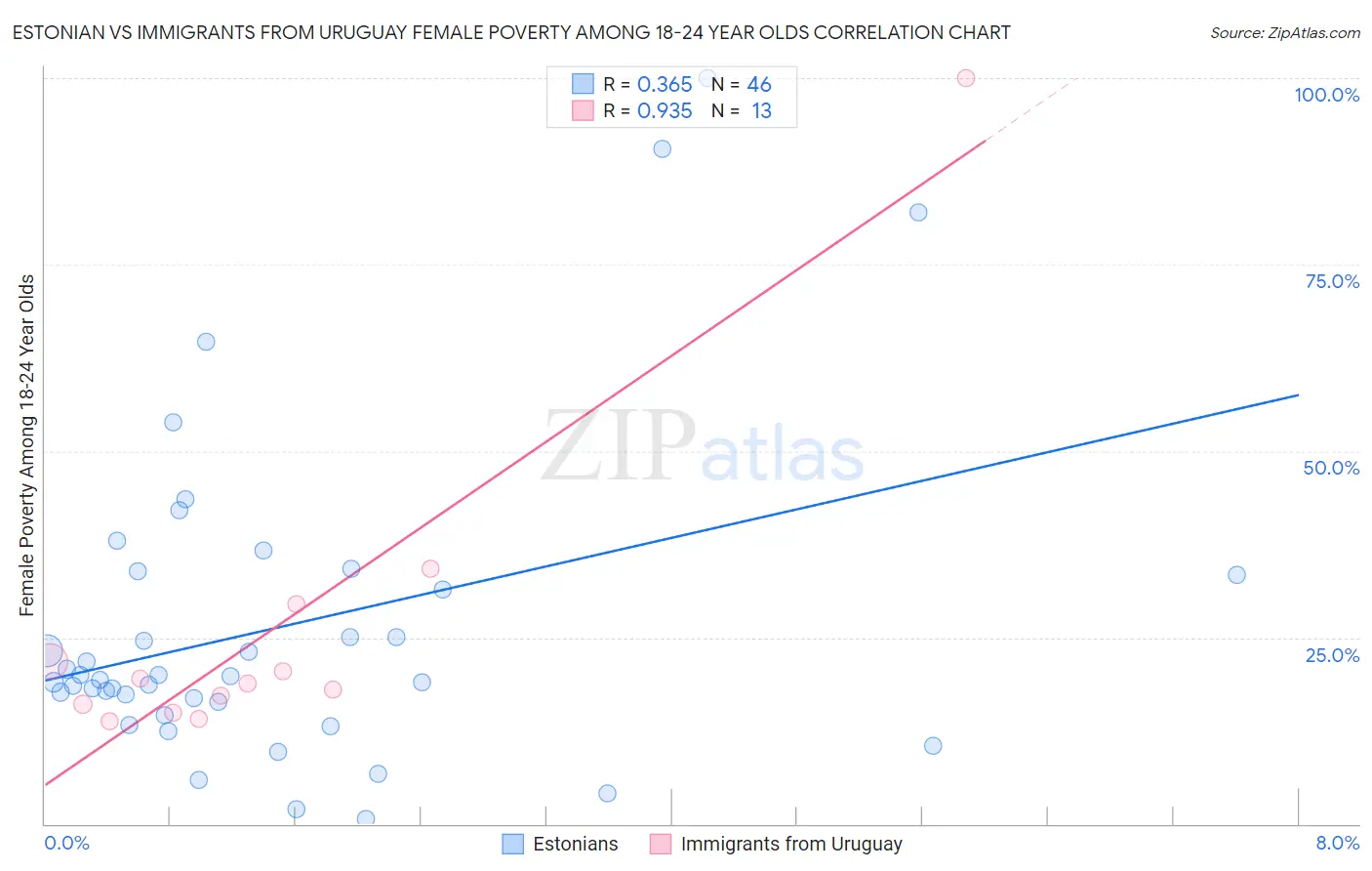 Estonian vs Immigrants from Uruguay Female Poverty Among 18-24 Year Olds