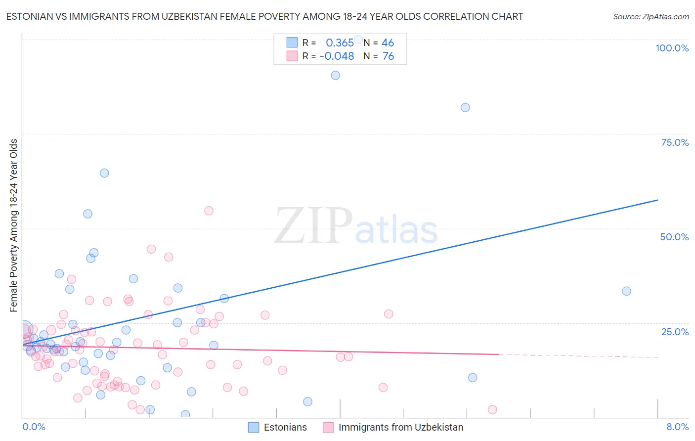 Estonian vs Immigrants from Uzbekistan Female Poverty Among 18-24 Year Olds