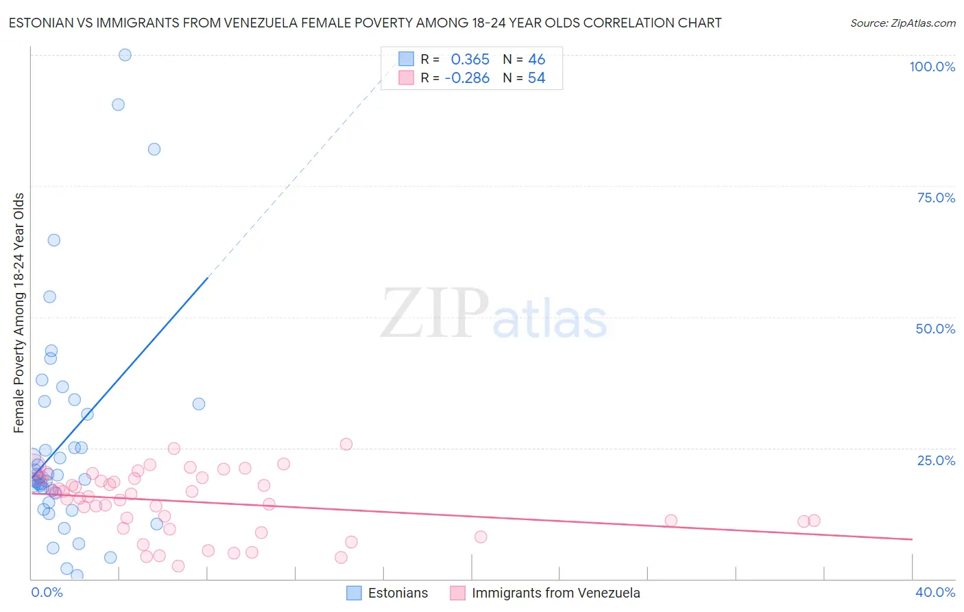 Estonian vs Immigrants from Venezuela Female Poverty Among 18-24 Year Olds