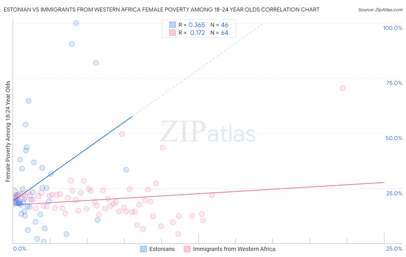 Estonian vs Immigrants from Western Africa Female Poverty Among 18-24 Year Olds