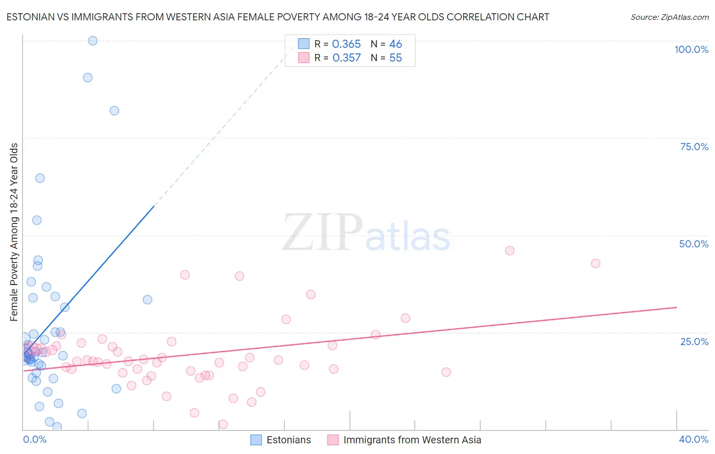 Estonian vs Immigrants from Western Asia Female Poverty Among 18-24 Year Olds