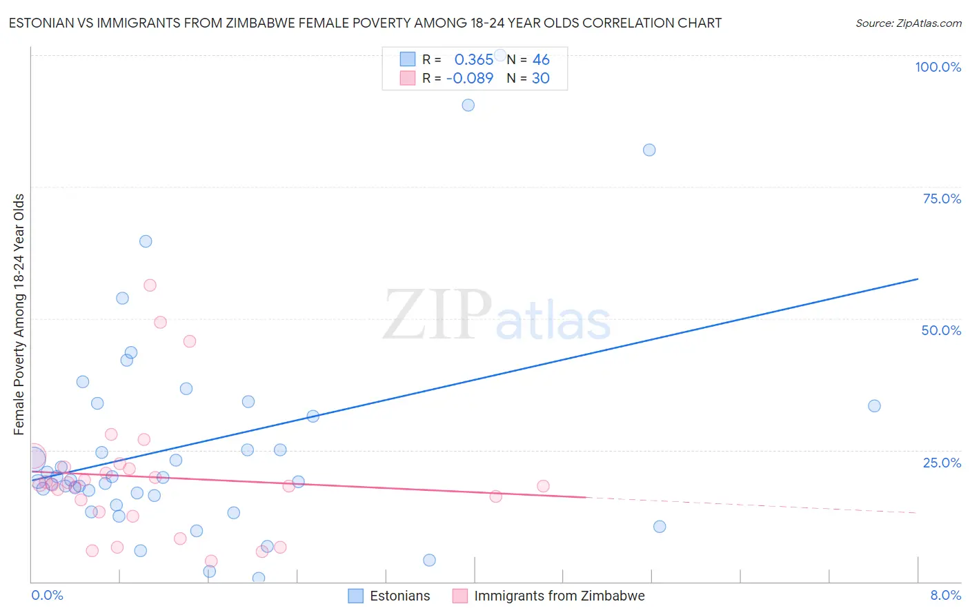 Estonian vs Immigrants from Zimbabwe Female Poverty Among 18-24 Year Olds