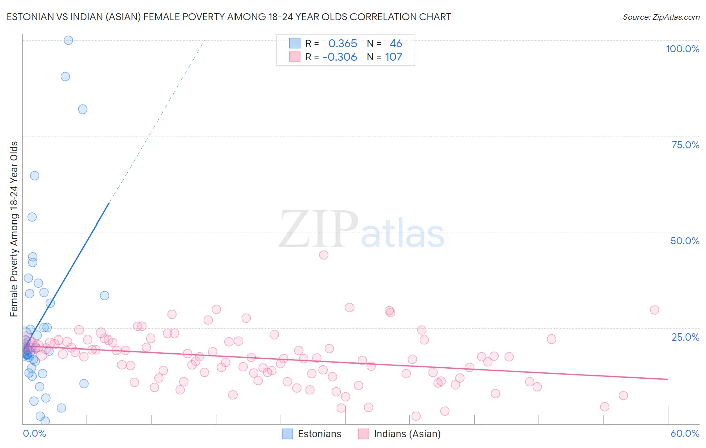 Estonian vs Indian (Asian) Female Poverty Among 18-24 Year Olds