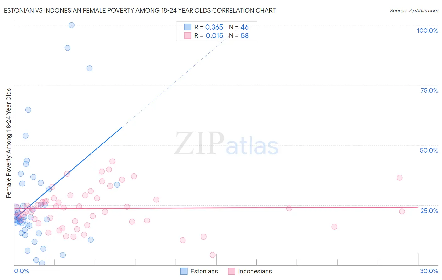 Estonian vs Indonesian Female Poverty Among 18-24 Year Olds