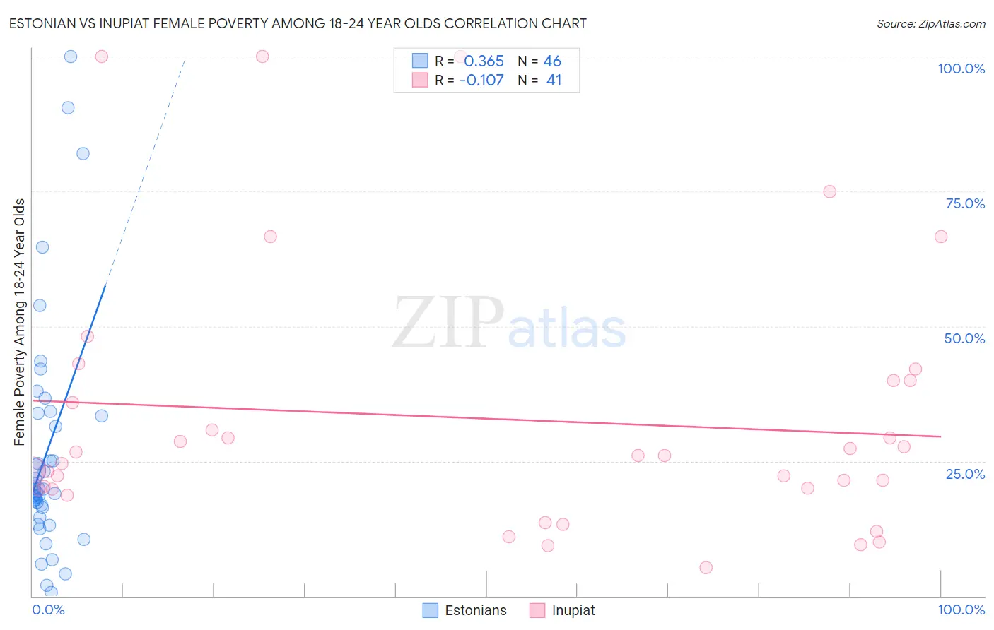 Estonian vs Inupiat Female Poverty Among 18-24 Year Olds