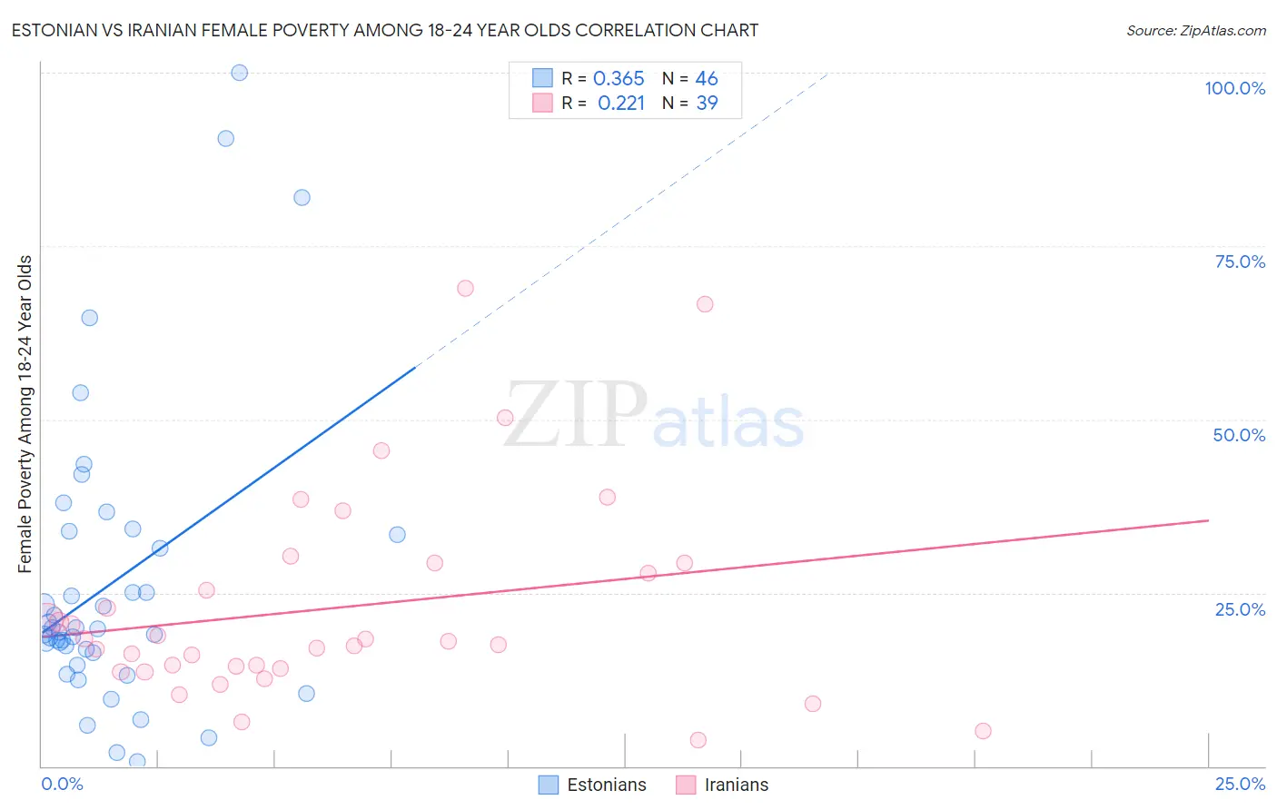 Estonian vs Iranian Female Poverty Among 18-24 Year Olds