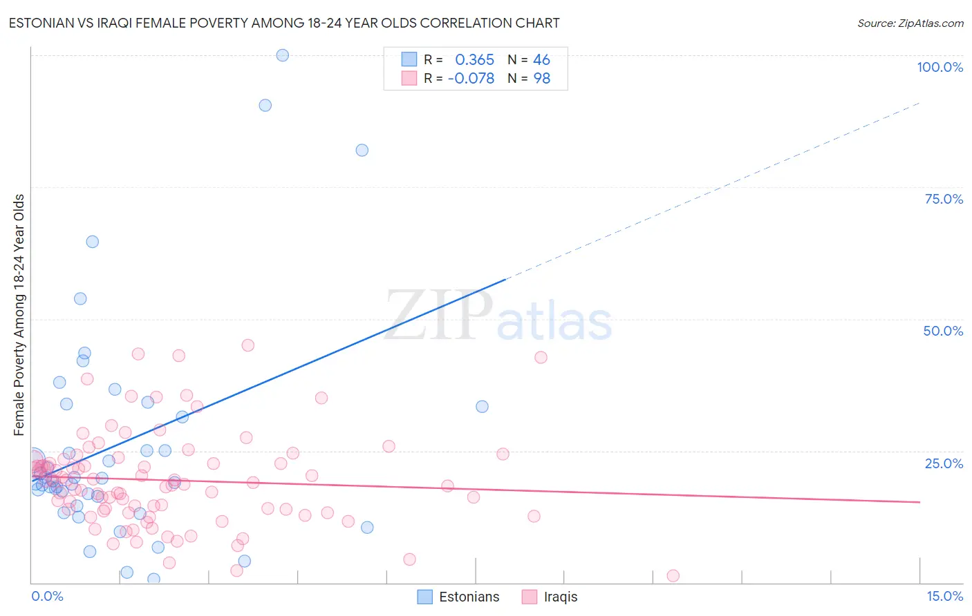 Estonian vs Iraqi Female Poverty Among 18-24 Year Olds