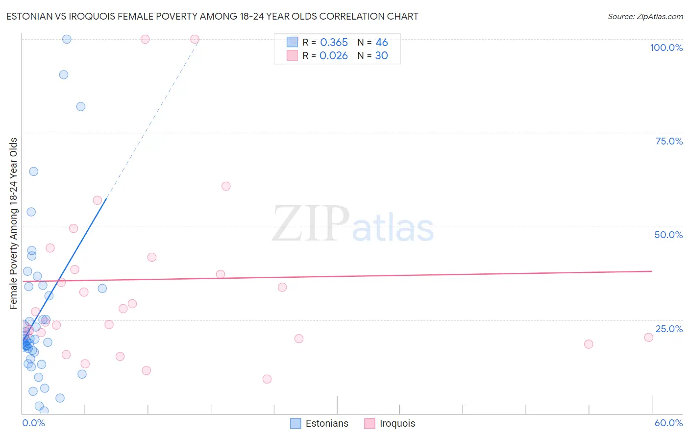 Estonian vs Iroquois Female Poverty Among 18-24 Year Olds