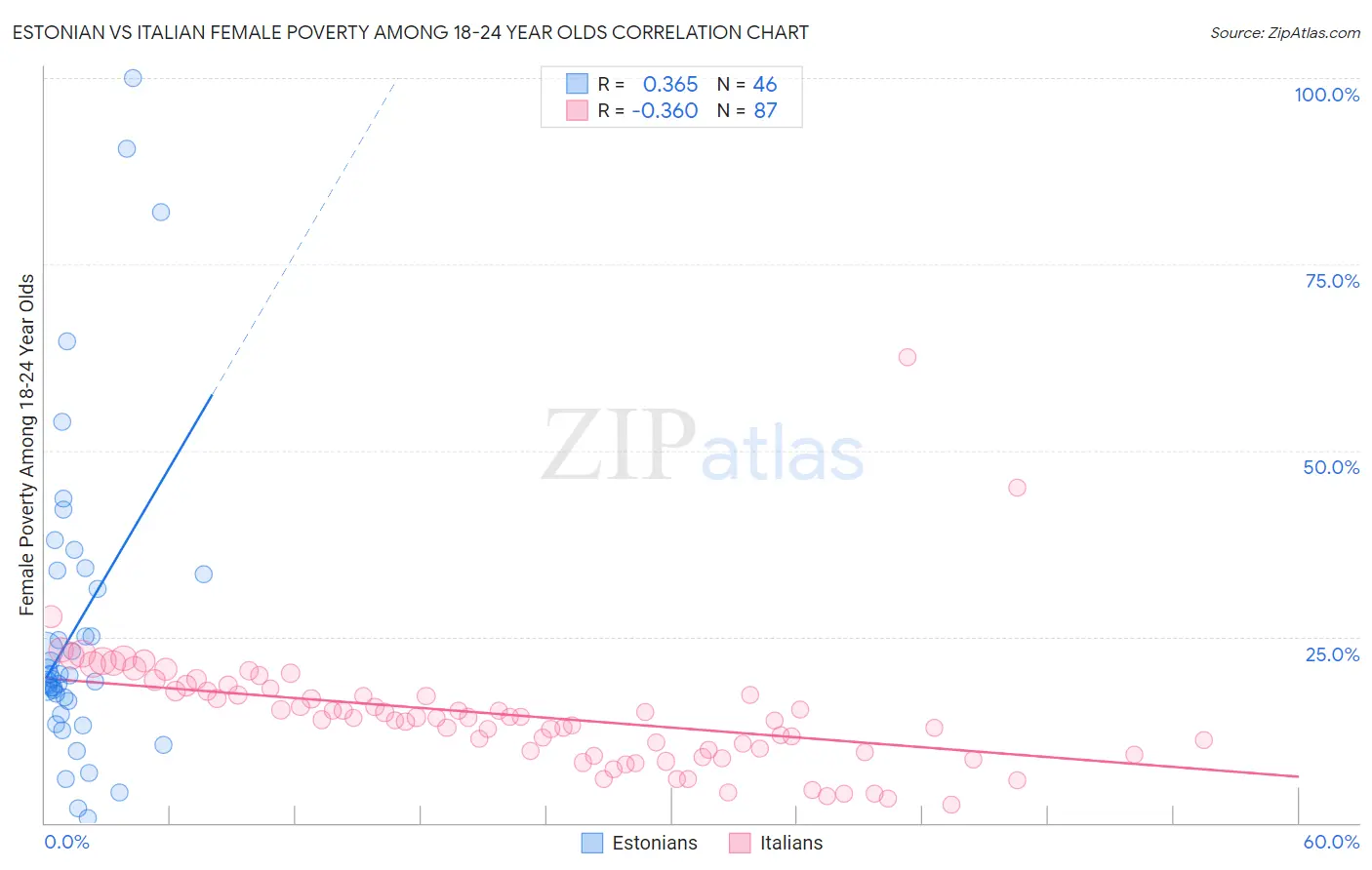 Estonian vs Italian Female Poverty Among 18-24 Year Olds