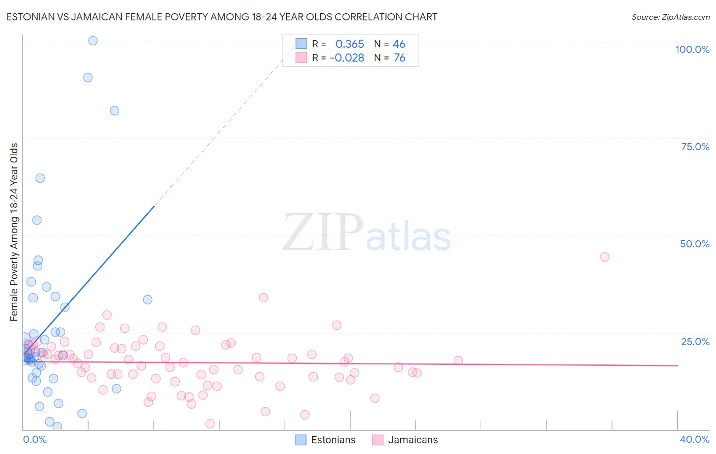 Estonian vs Jamaican Female Poverty Among 18-24 Year Olds