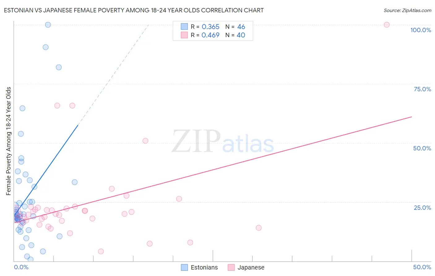 Estonian vs Japanese Female Poverty Among 18-24 Year Olds