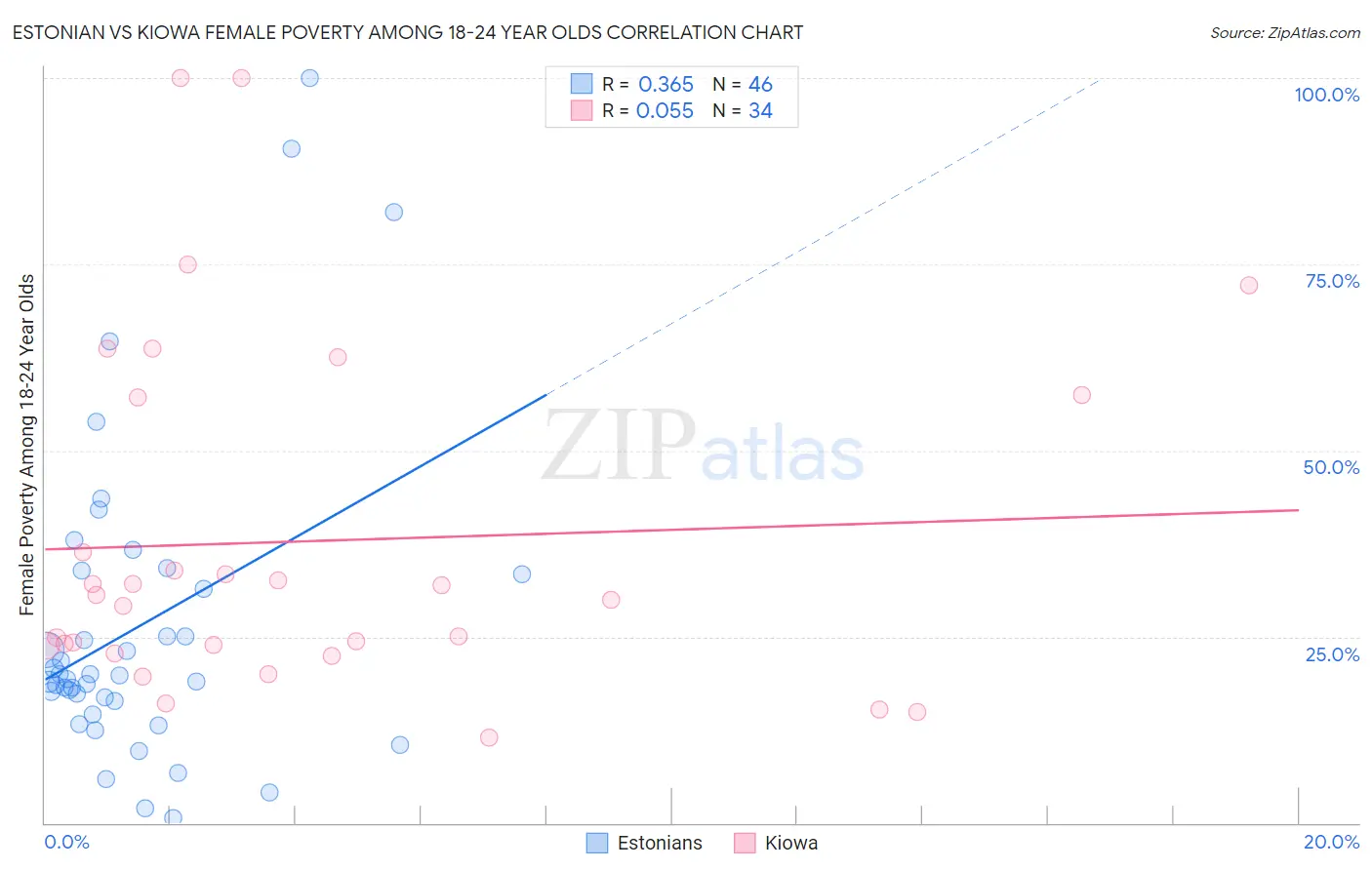 Estonian vs Kiowa Female Poverty Among 18-24 Year Olds