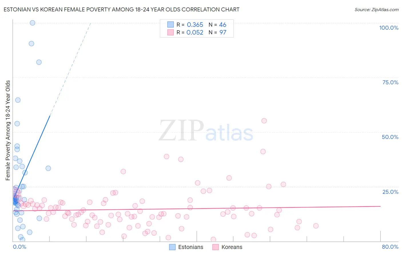 Estonian vs Korean Female Poverty Among 18-24 Year Olds