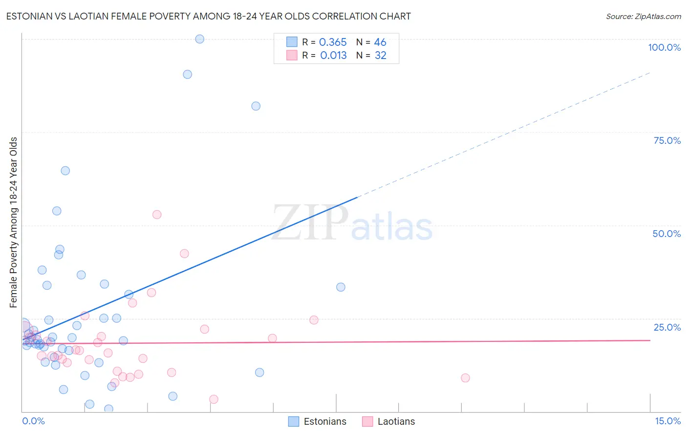 Estonian vs Laotian Female Poverty Among 18-24 Year Olds