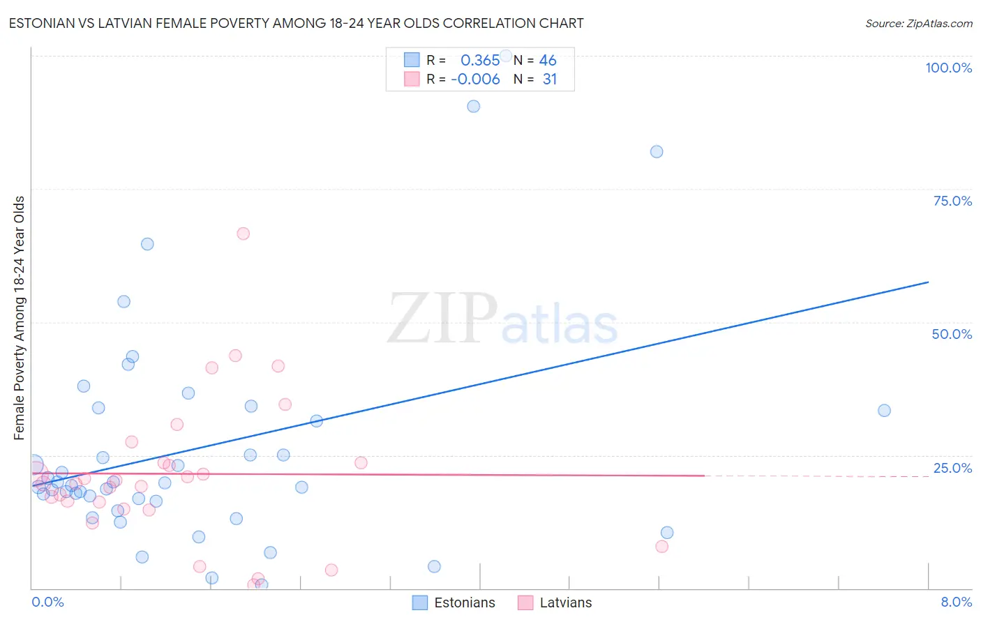 Estonian vs Latvian Female Poverty Among 18-24 Year Olds