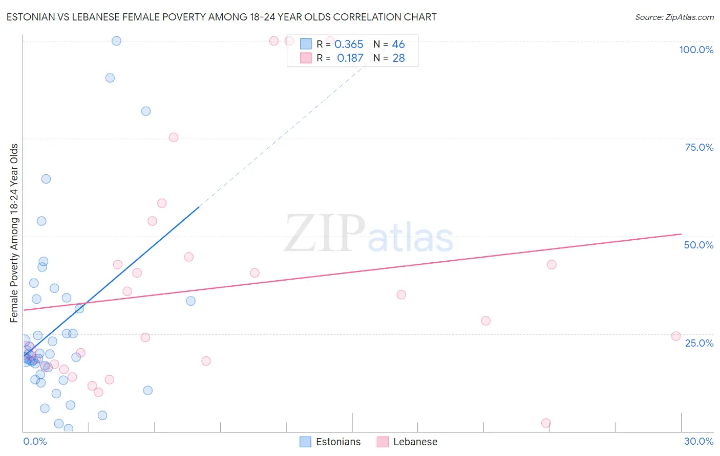 Estonian vs Lebanese Female Poverty Among 18-24 Year Olds