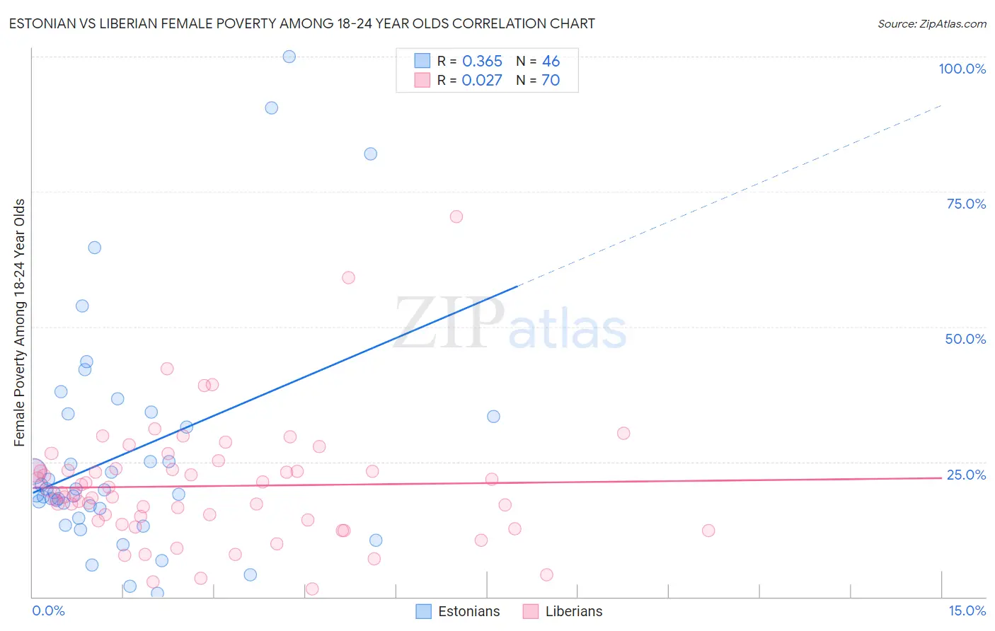 Estonian vs Liberian Female Poverty Among 18-24 Year Olds