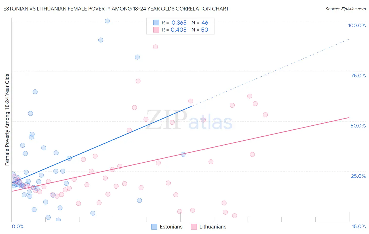 Estonian vs Lithuanian Female Poverty Among 18-24 Year Olds