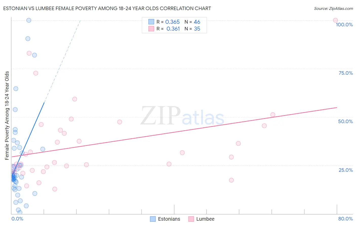 Estonian vs Lumbee Female Poverty Among 18-24 Year Olds