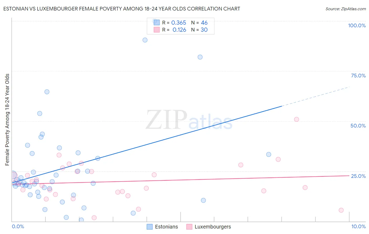 Estonian vs Luxembourger Female Poverty Among 18-24 Year Olds