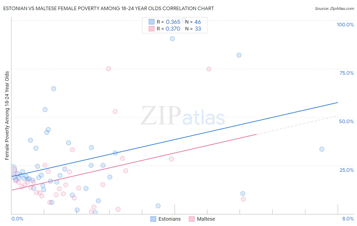 Estonian vs Maltese Female Poverty Among 18-24 Year Olds
