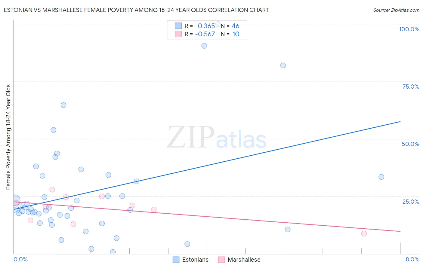 Estonian vs Marshallese Female Poverty Among 18-24 Year Olds