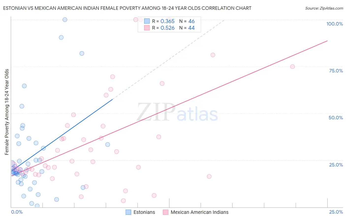 Estonian vs Mexican American Indian Female Poverty Among 18-24 Year Olds