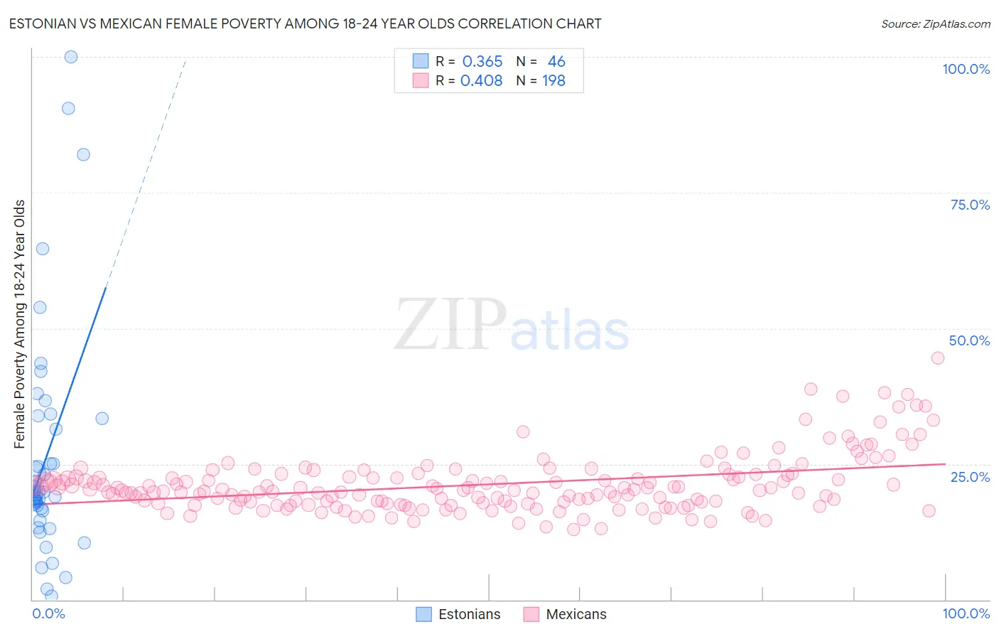 Estonian vs Mexican Female Poverty Among 18-24 Year Olds