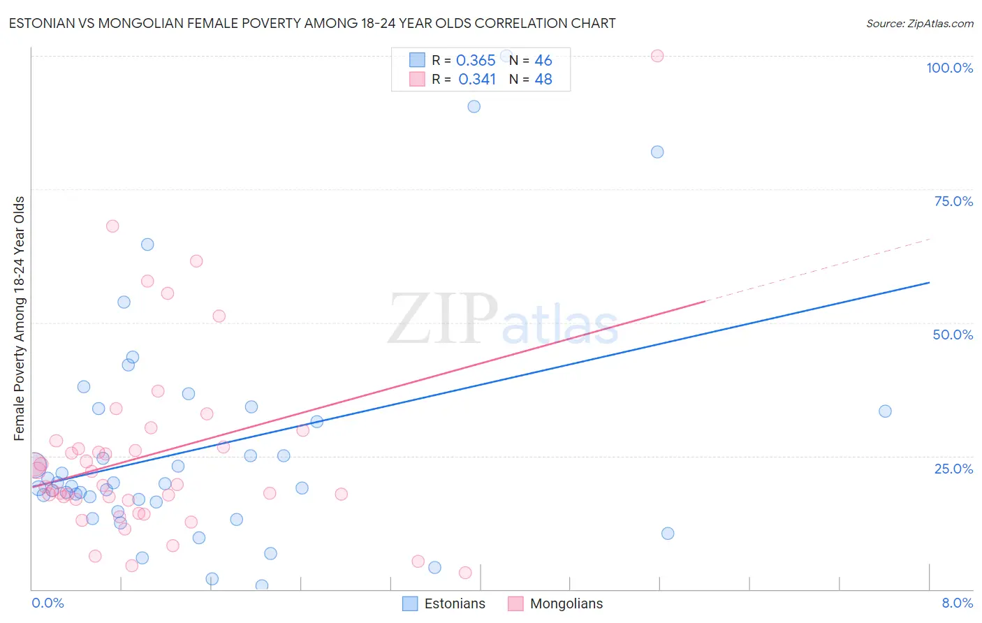 Estonian vs Mongolian Female Poverty Among 18-24 Year Olds