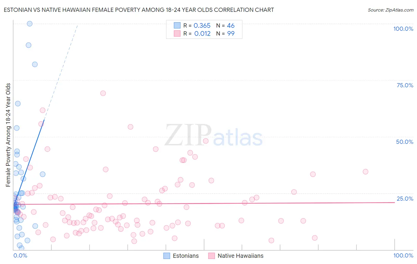 Estonian vs Native Hawaiian Female Poverty Among 18-24 Year Olds