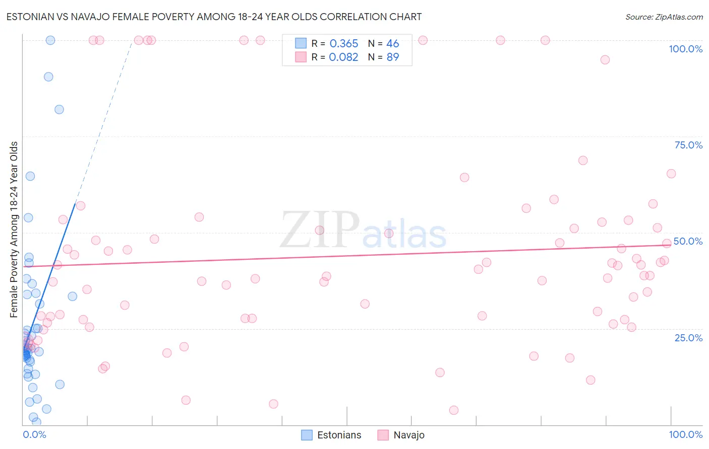 Estonian vs Navajo Female Poverty Among 18-24 Year Olds