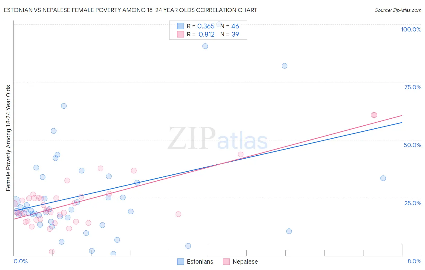 Estonian vs Nepalese Female Poverty Among 18-24 Year Olds