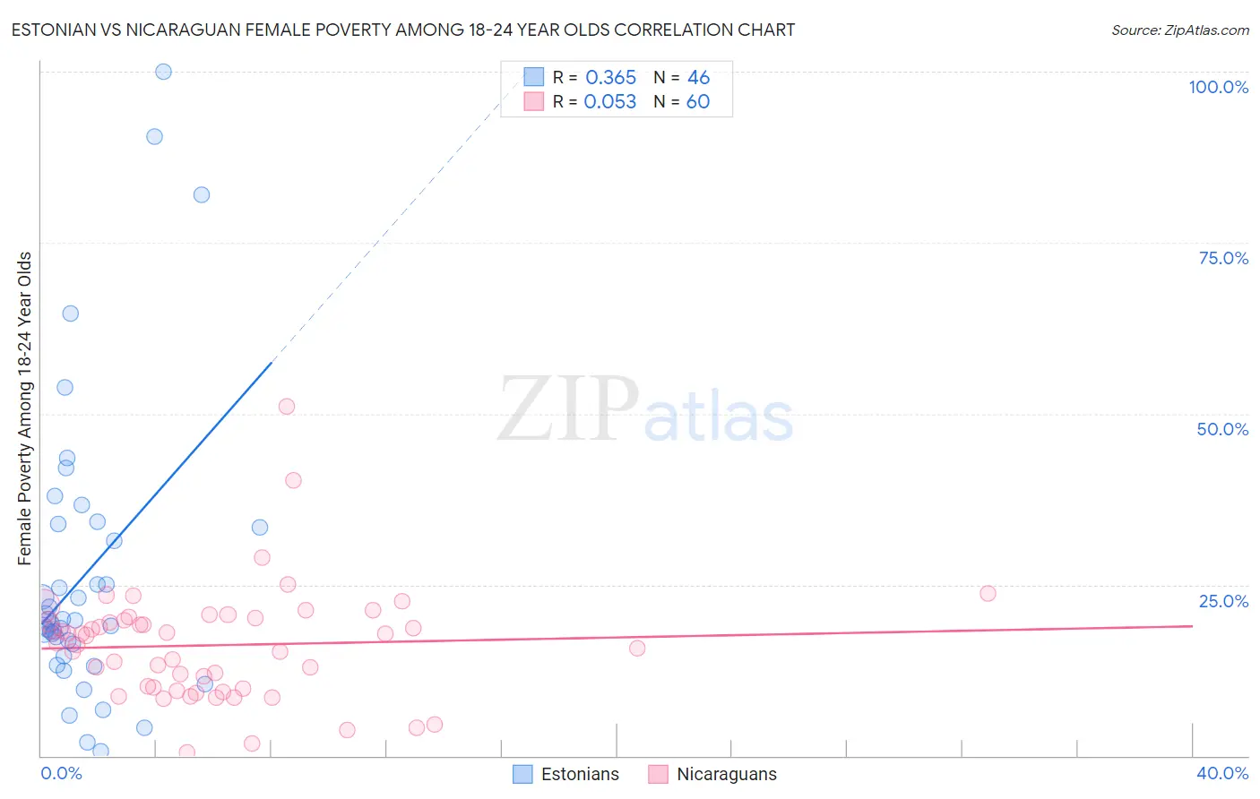 Estonian vs Nicaraguan Female Poverty Among 18-24 Year Olds