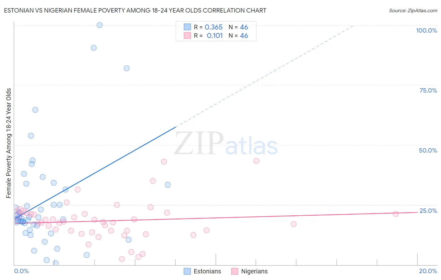 Estonian vs Nigerian Female Poverty Among 18-24 Year Olds