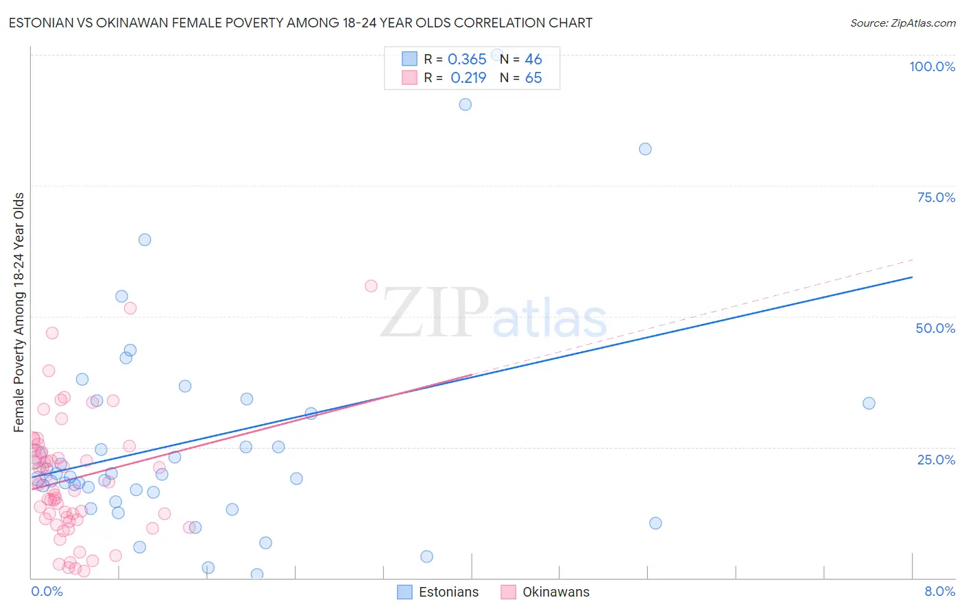 Estonian vs Okinawan Female Poverty Among 18-24 Year Olds