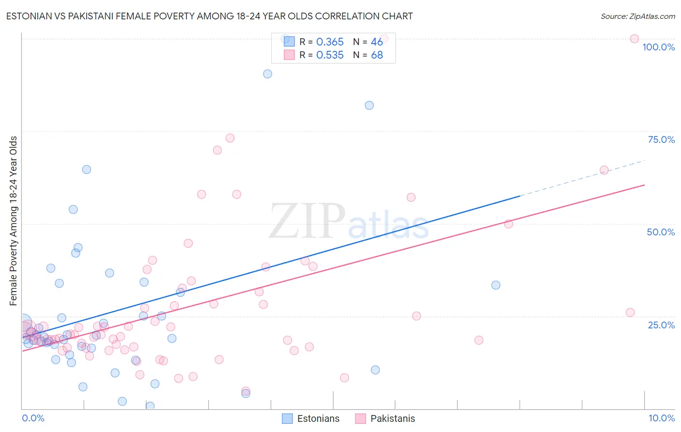 Estonian vs Pakistani Female Poverty Among 18-24 Year Olds