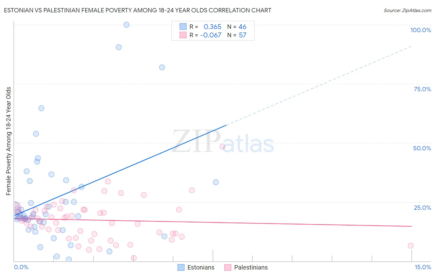 Estonian vs Palestinian Female Poverty Among 18-24 Year Olds