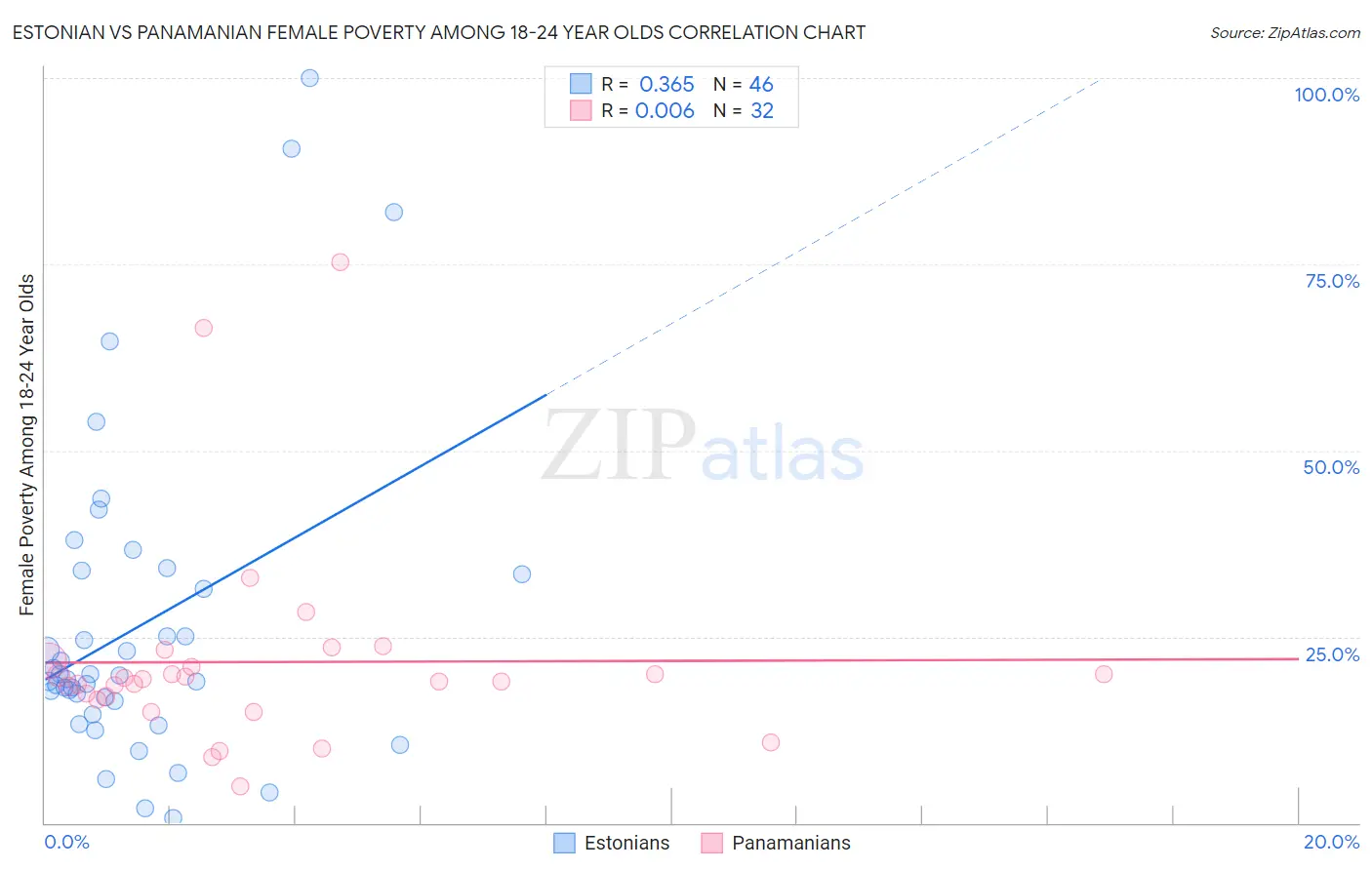 Estonian vs Panamanian Female Poverty Among 18-24 Year Olds