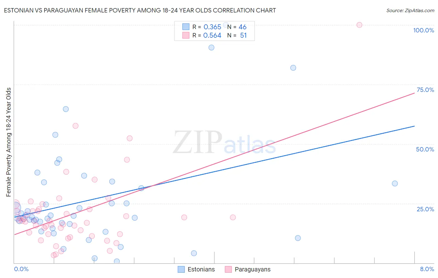 Estonian vs Paraguayan Female Poverty Among 18-24 Year Olds