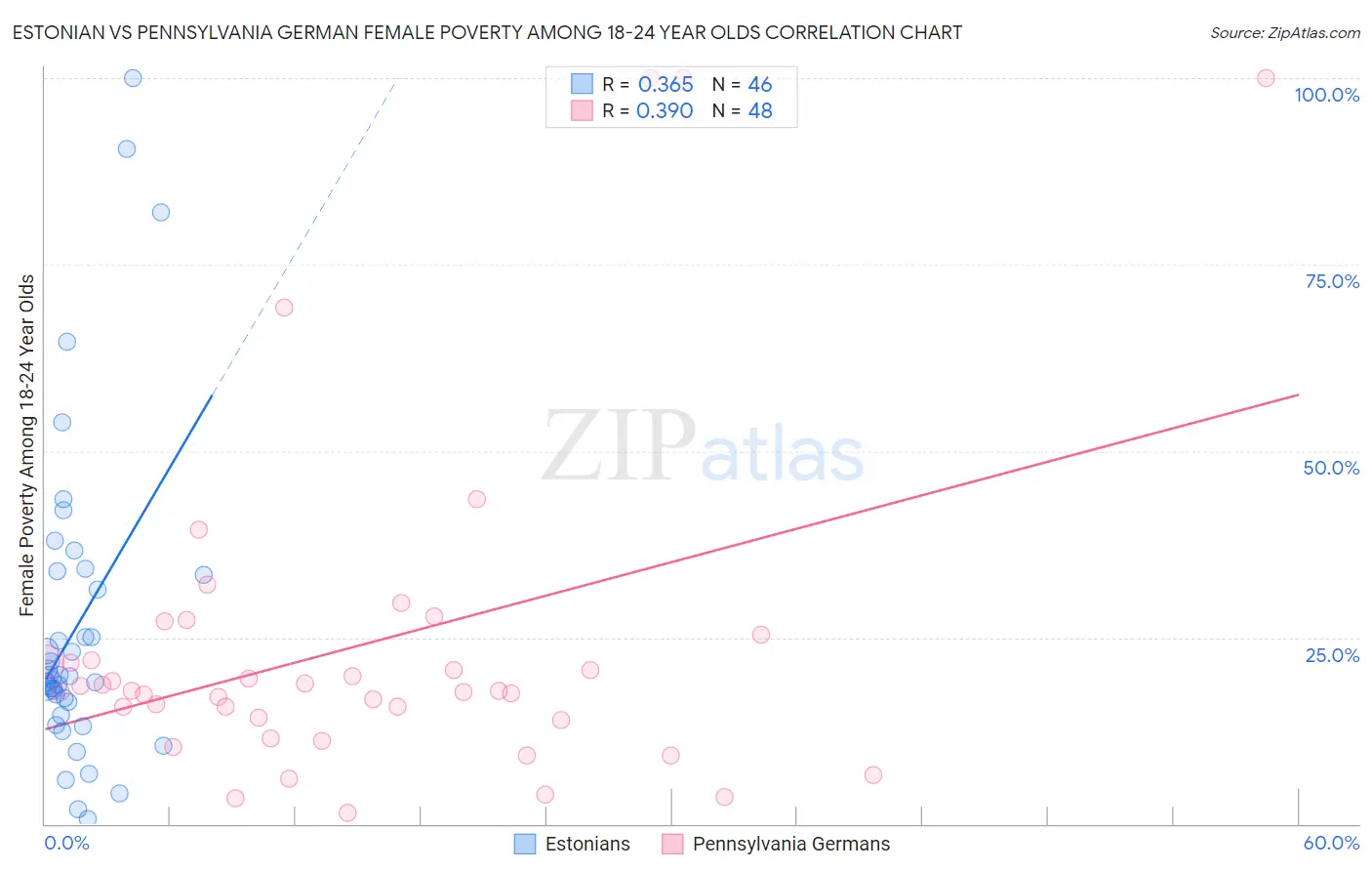 Estonian vs Pennsylvania German Female Poverty Among 18-24 Year Olds