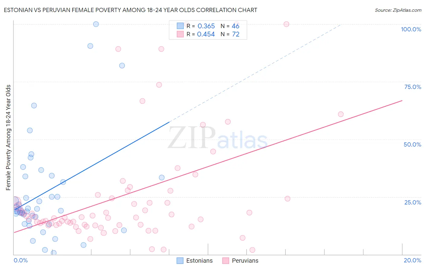 Estonian vs Peruvian Female Poverty Among 18-24 Year Olds