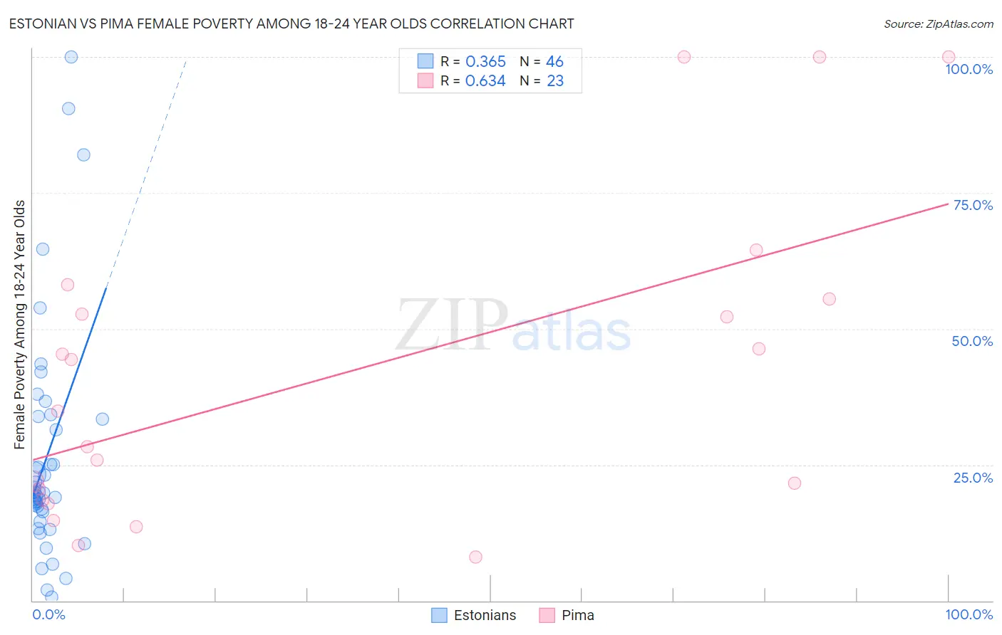 Estonian vs Pima Female Poverty Among 18-24 Year Olds