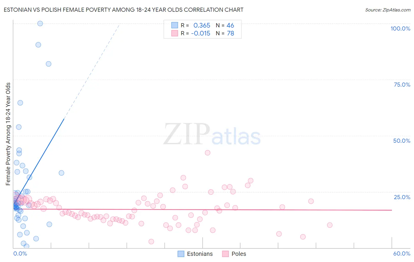 Estonian vs Polish Female Poverty Among 18-24 Year Olds