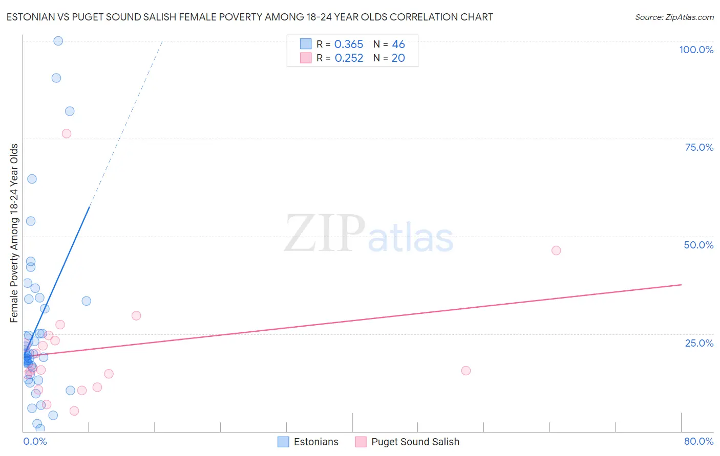 Estonian vs Puget Sound Salish Female Poverty Among 18-24 Year Olds