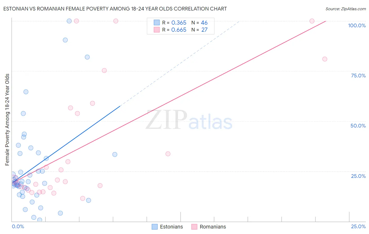 Estonian vs Romanian Female Poverty Among 18-24 Year Olds