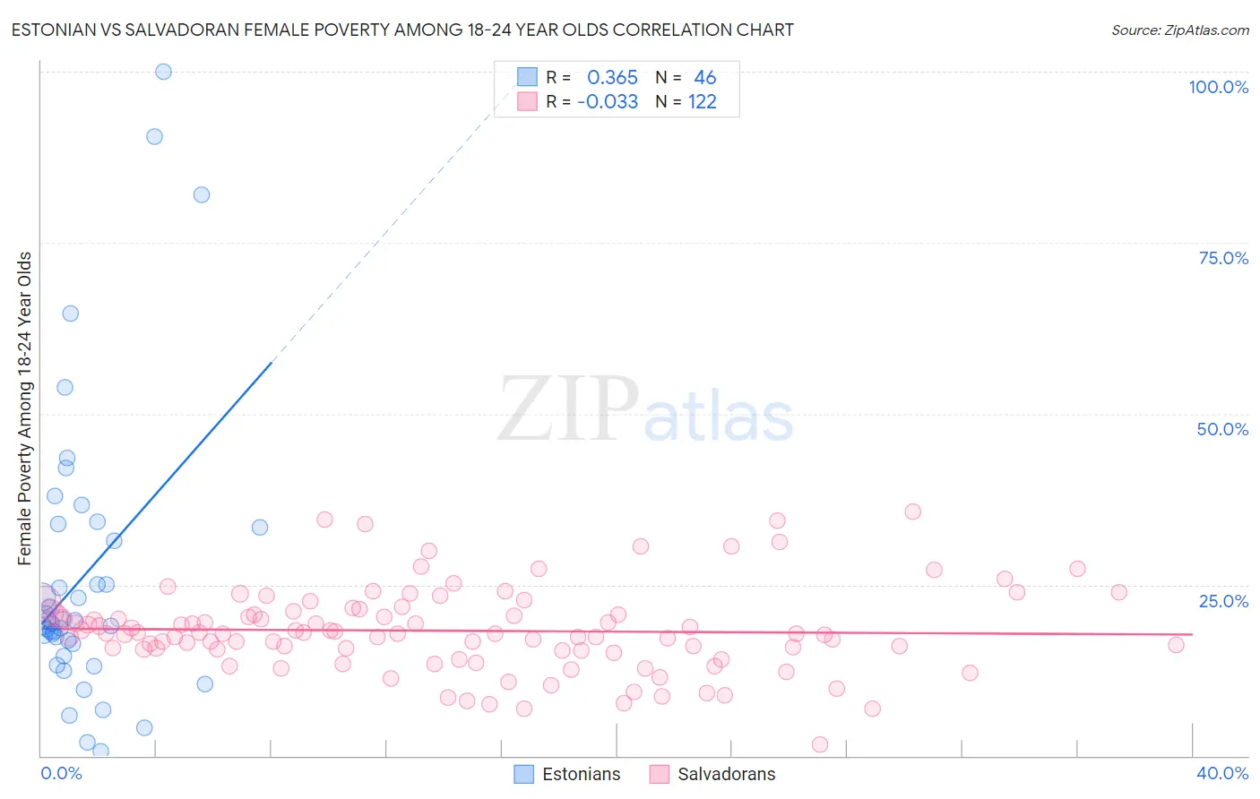 Estonian vs Salvadoran Female Poverty Among 18-24 Year Olds